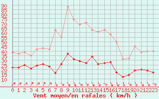 Courbe de la force du vent pour Pirou (50)
