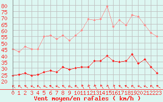 Courbe de la force du vent pour Arles (13)