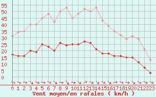 Courbe de la force du vent pour Narbonne-Ouest (11)