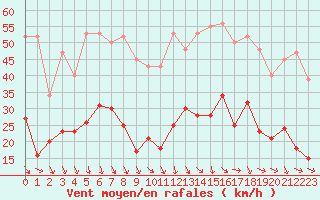 Courbe de la force du vent pour Pomrols (34)