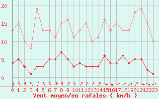 Courbe de la force du vent pour Ploeren (56)