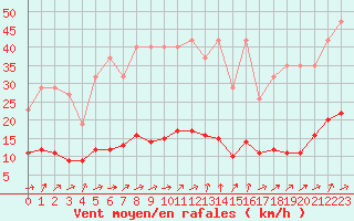 Courbe de la force du vent pour Trgueux (22)