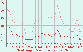 Courbe de la force du vent pour Coulommes-et-Marqueny (08)