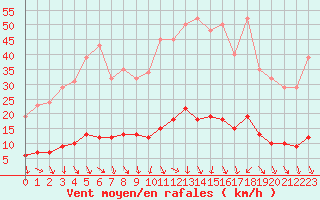 Courbe de la force du vent pour Isle-sur-la-Sorgue (84)