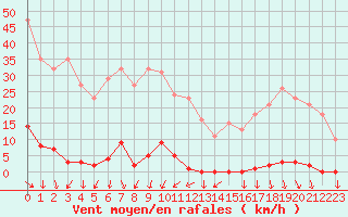 Courbe de la force du vent pour La Beaume (05)