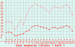 Courbe de la force du vent pour Saint-Igneuc (22)