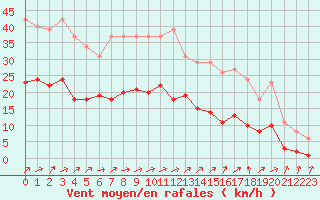 Courbe de la force du vent pour Sorcy-Bauthmont (08)