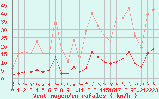 Courbe de la force du vent pour Beaucroissant (38)