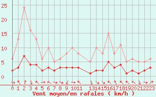 Courbe de la force du vent pour La Beaume (05)
