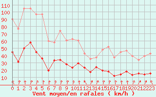 Courbe de la force du vent pour Lans-en-Vercors (38)