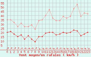 Courbe de la force du vent pour Anglars St-Flix(12)