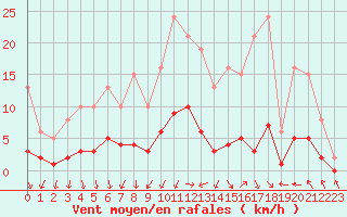 Courbe de la force du vent pour Als (30)