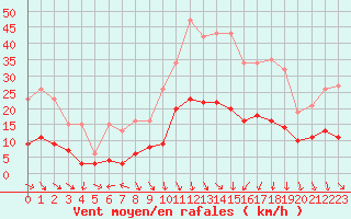 Courbe de la force du vent pour Arles (13)
