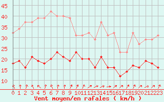 Courbe de la force du vent pour Bulson (08)