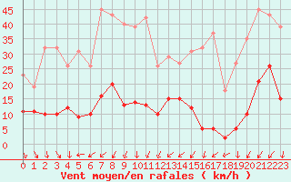 Courbe de la force du vent pour La Beaume (05)