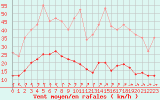 Courbe de la force du vent pour Renwez (08)