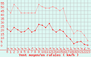 Courbe de la force du vent pour Narbonne-Ouest (11)