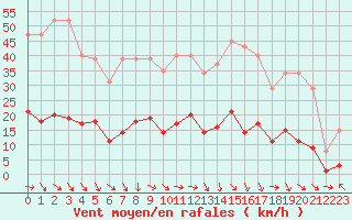 Courbe de la force du vent pour Recoubeau (26)