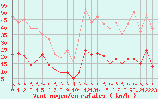 Courbe de la force du vent pour Castres-Nord (81)