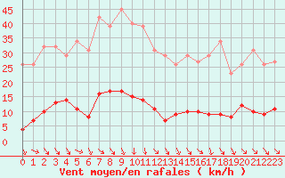 Courbe de la force du vent pour Cavalaire-sur-Mer (83)