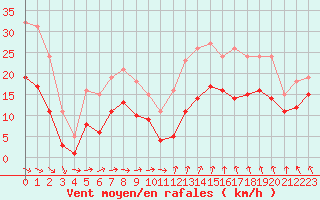Courbe de la force du vent pour Bonnecombe - Les Salces (48)