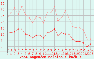 Courbe de la force du vent pour Ploeren (56)