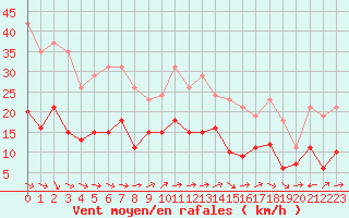 Courbe de la force du vent pour Valleroy (54)