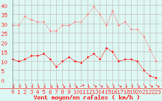 Courbe de la force du vent pour Lamballe (22)