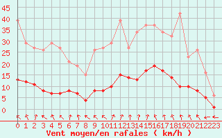 Courbe de la force du vent pour Kernascleden (56)