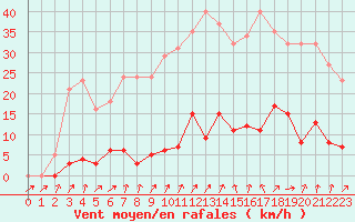 Courbe de la force du vent pour Ploeren (56)