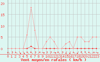 Courbe de la force du vent pour Thomery (77)