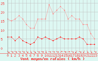 Courbe de la force du vent pour Vernouillet (78)
