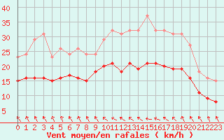 Courbe de la force du vent pour Bonnecombe - Les Salces (48)
