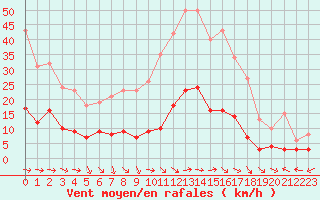 Courbe de la force du vent pour Marseille - Saint-Loup (13)