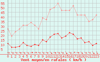 Courbe de la force du vent pour Pertuis - Grand Cros (84)