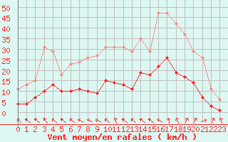 Courbe de la force du vent pour Ploeren (56)