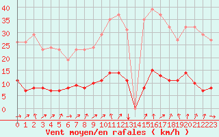 Courbe de la force du vent pour Six-Fours (83)