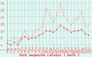 Courbe de la force du vent pour Izegem (Be)