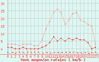 Courbe de la force du vent pour Saint-Paul-lez-Durance (13)