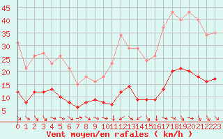 Courbe de la force du vent pour Saint-Jean-de-Vedas (34)