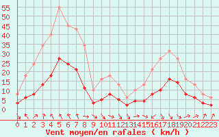 Courbe de la force du vent pour Cabestany (66)