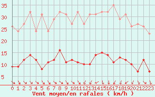 Courbe de la force du vent pour Sermange-Erzange (57)