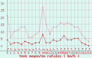 Courbe de la force du vent pour Coulommes-et-Marqueny (08)