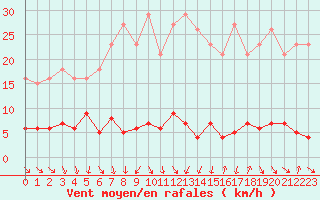Courbe de la force du vent pour Thomery (77)