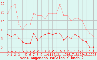 Courbe de la force du vent pour Courcouronnes (91)