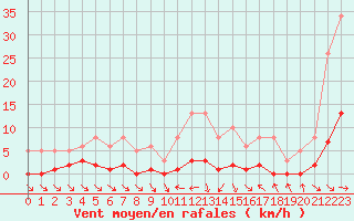 Courbe de la force du vent pour Narbonne-Ouest (11)