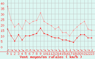 Courbe de la force du vent pour Gruissan (11)