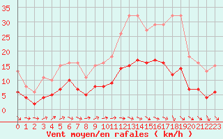 Courbe de la force du vent pour Saint-Michel-Mont-Mercure (85)