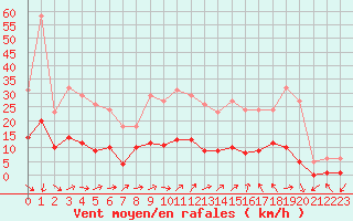 Courbe de la force du vent pour Herhet (Be)