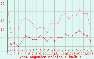 Courbe de la force du vent pour Voiron (38)